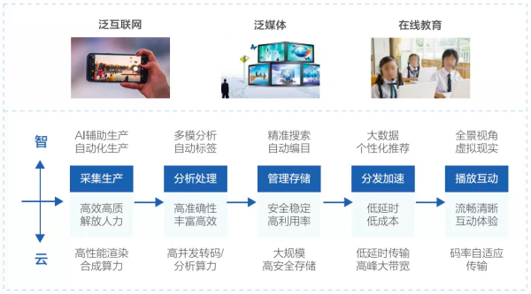 “云智一体”系列白皮书智能视频篇来了！