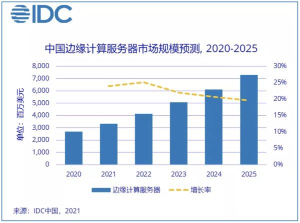 IDC：2021上半年，中国边缘计算服务器整体市场规模达13.3亿美元