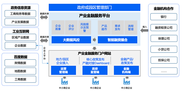 产业金融3.0：“疏通血管”的金融科技