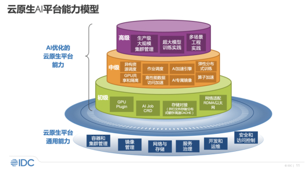 IDC发布《云原生AI-加速AI工程化落地》报告，百度智能云领跑云原生AI能力