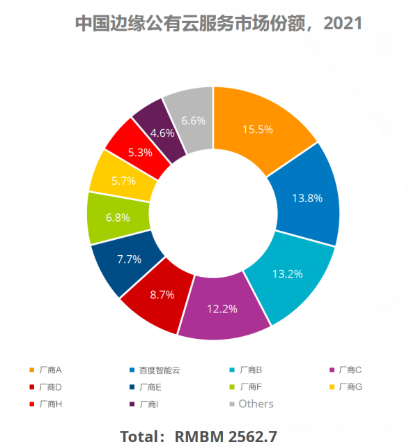 IDC报告，百度智能云边缘云市场份额领先！