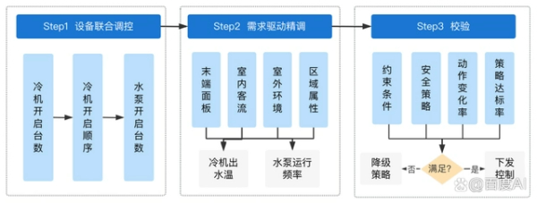 百度智能云度能打造建筑暖通系统节能优化算法方案，助力企业节能减排可持续发展