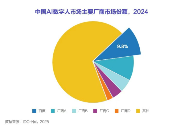 市场份额第一！百度智能云曦灵实力领跑数字人行业