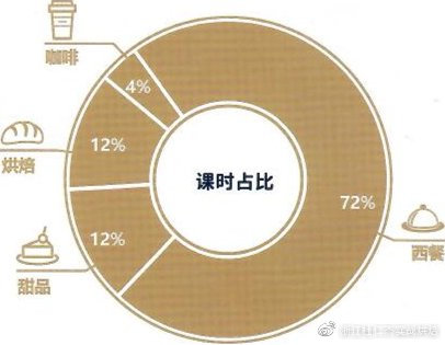 西点培训学校