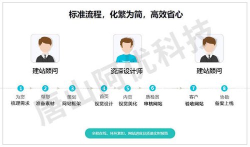 網(wǎng)站建設(shè)的流程是什么