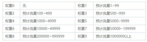 網(wǎng)站權(quán)重該怎么提升？