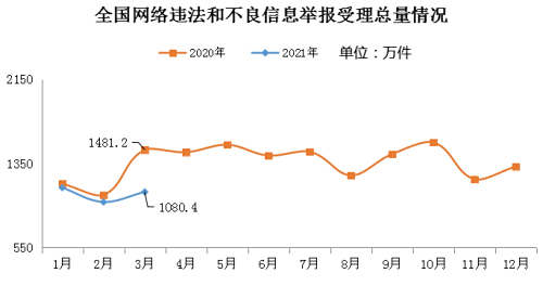 2021年3月全國受理網(wǎng)絡(luò )違法和不良信息舉報1080.4萬(wàn)件
