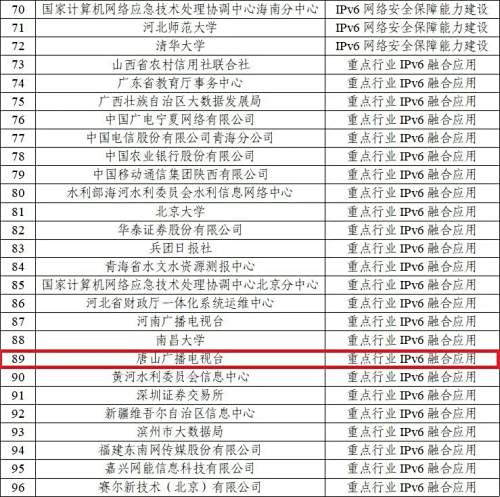 IPv6技術(shù)創(chuàng)新和融合應(yīng)用試點(diǎn)名單公布！唐山1單位入選！