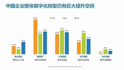 為什么企業(yè)都需要數(shù)字化人才？