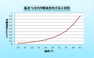 德国精工·诺森柏格解析：甲醛的挥发特性及超标治理！