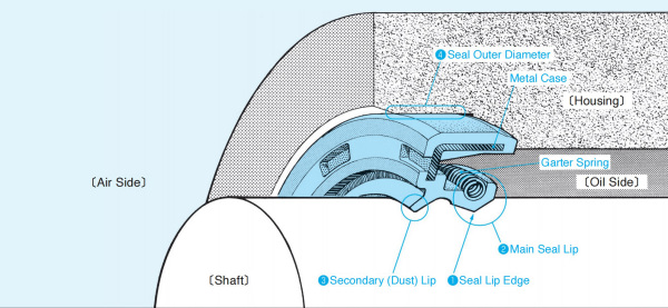 旋转轴唇形密封圈的发展历史与展望（英文版）