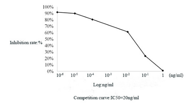 Anti FITC mouse monoclonal antibody