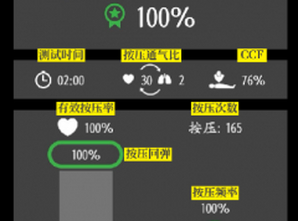 做心肺复苏力气小压不标准怎么办？