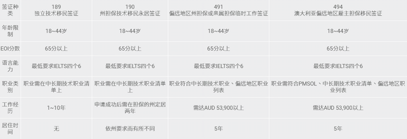 澳洲技术移民