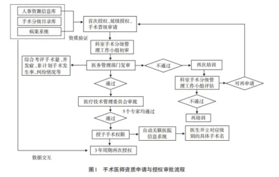 基于信息化的手术分级管理系统的建立与应用
