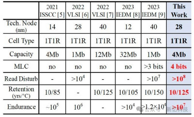 厦门工研院携手新忆科技与清华大学，IEDM 2024展现RRAM创新实力