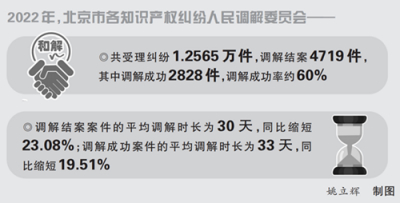 知识产权纠纷调解“北京经验”再升级（知识产权报）