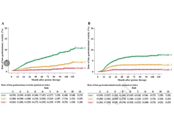 质子治疗前列腺癌的良好生化控制率_瑞博戴科