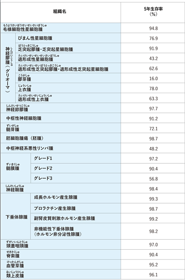  日本原发性脑肿瘤的生存率_瑞博戴科_祝君健康咨询