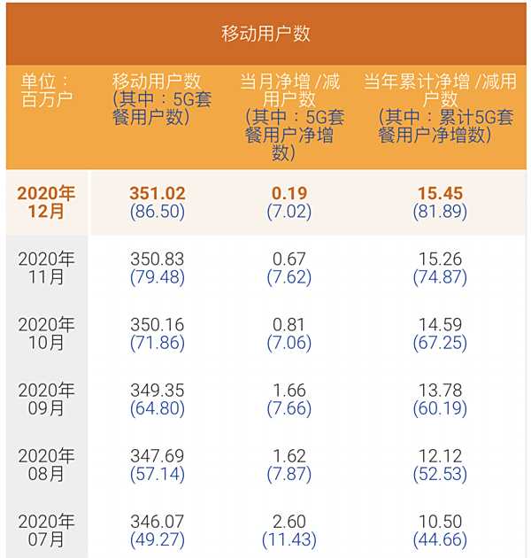 中国电信12月5G用户数净增702万 累计8650万