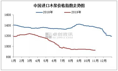 中國進(jìn)口木漿價(jià)格指數(shù)10月份月度分析