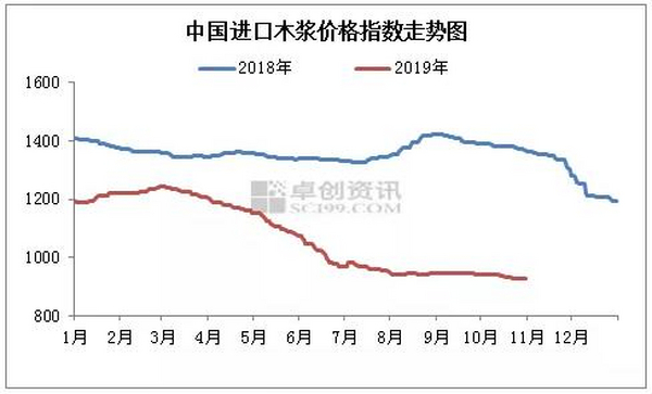 中國進口木漿價格指數10月份月度分析