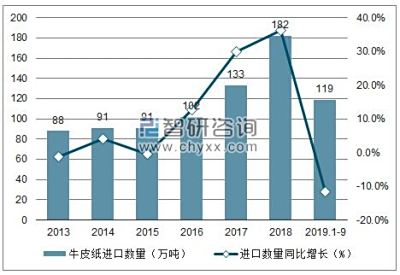 2019年1-9月中國牛皮紙進(jìn)口量為119萬噸，同比下降11.6%