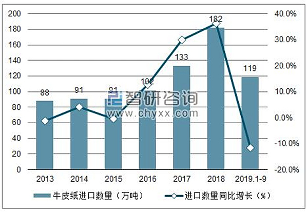 2019年1-9月中國牛皮紙進口量為119萬噸，同比下降11.6%
