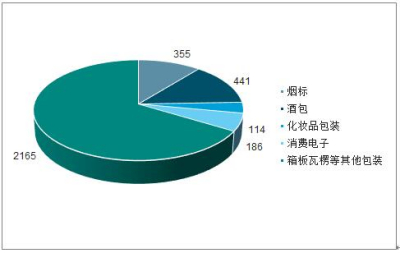 2019年前三季度包裝印刷業(yè)發(fā)展格局及再生包裝紙發(fā)展趨勢