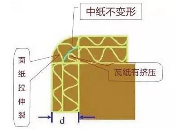 影响纸张纸板挺度的因素有哪些？纸张纸板挺度的测试方法