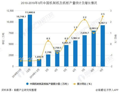 2019年前9月中國機(jī)制紙及紙板產(chǎn)量接近9300萬噸