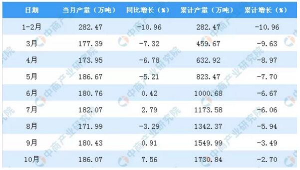 2019年1-10月山東省機制紙及紙板產量為1730.84萬噸