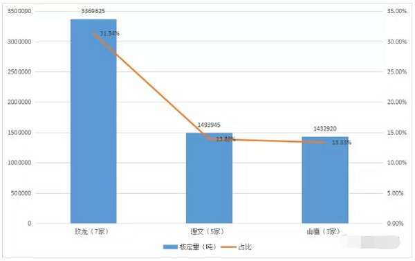 固废中心第15批名单公布：今年的总核定量达到了1075万吨