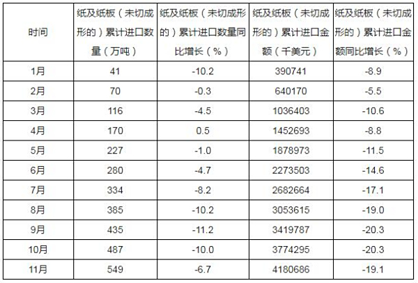 2019年1-11月中国纸及纸板进口549万吨，同比下降6.7%