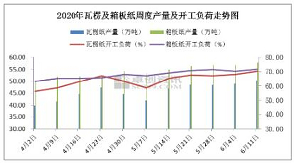 涨势延续，有铜板纸厂宣布7月份涨价200元/吨
