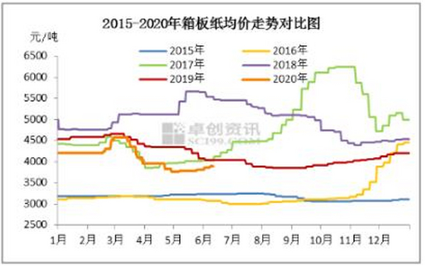淡季瓦楞及箱板纸市场逆势拉涨 星星之火能否燎原？
