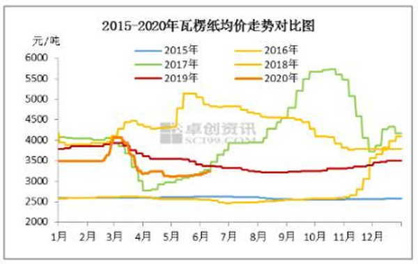 玖龙引领第四轮原纸涨价潮来势汹汹 各地纸板价格大幅上涨