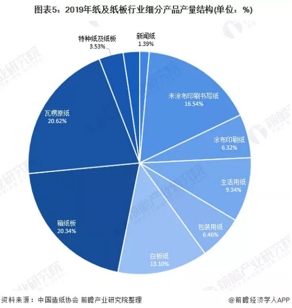 造纸行业产能过剩危机已初步化解 整体产销基本平衡