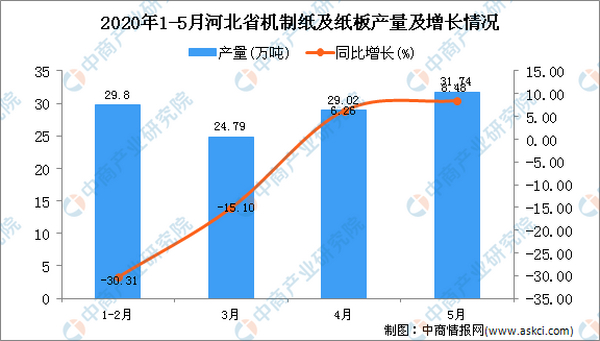 2020年1-5月河北省机制纸及纸板产量同比下降10.84百分点