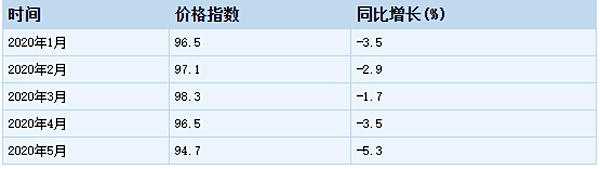 2020年1-5月造纸和纸制品业工业生产者出厂价格指数同比下降5.3%