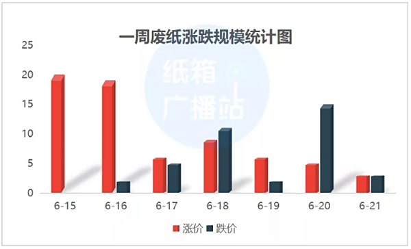废纸的连涨势头结束，逐渐走进下降通道