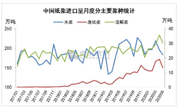 紙業新政策頻出 中國紙漿進口結構悄然改變