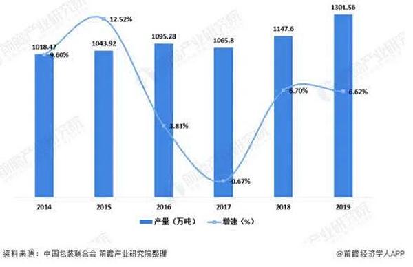 瓦楞纸箱产量连续三年下降，2019纸包装行业收入利润六年内首降