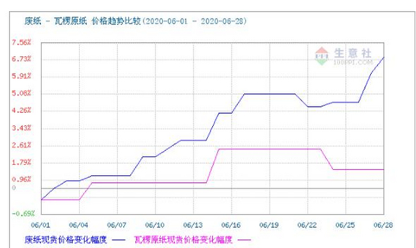 6月价格上涨凸显，瓦楞纸市场与废纸市场联动上行