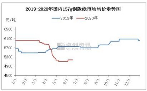 2020年上半年铜版纸、双胶纸市场回顾及下半年展望