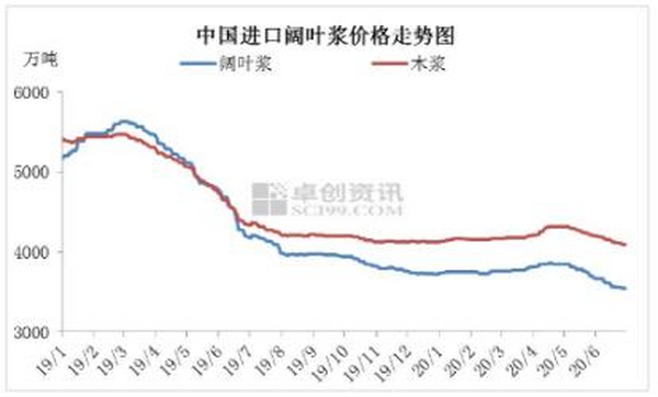 2020上半年阔叶浆价格震荡下行，下半年拐点何时出现