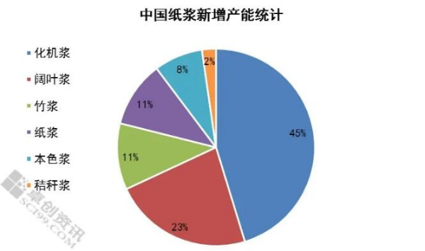 造纸细分赛道变数增加 海外制浆或将左右工业包装纸格局