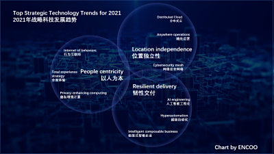 深度思考 | Gartner 2021年企业重要战略技术趋势 x RPA