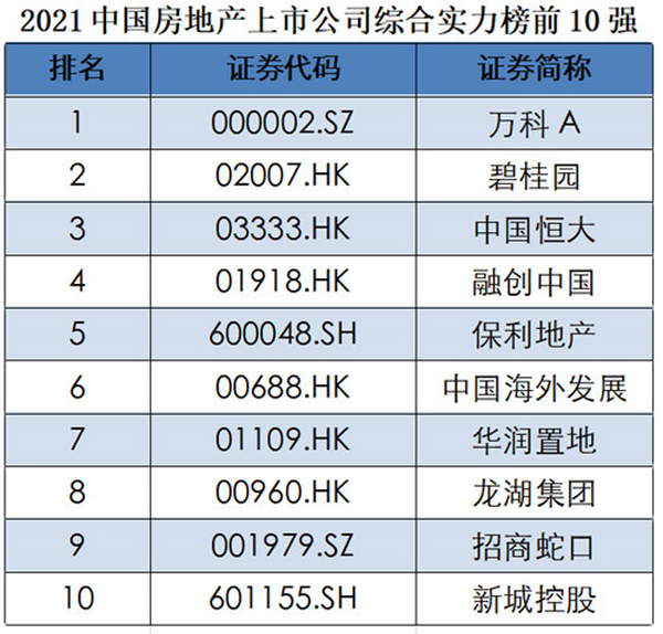 2021中国房地产上市公司综合实力百强揭晓
