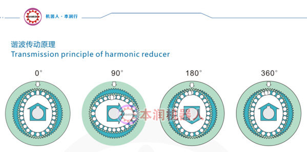 如何计算谐波传动减速器的刚轮齿数？